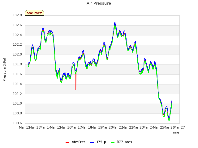 plot of Air Pressure