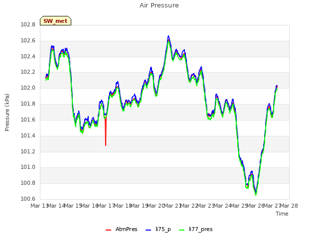 plot of Air Pressure