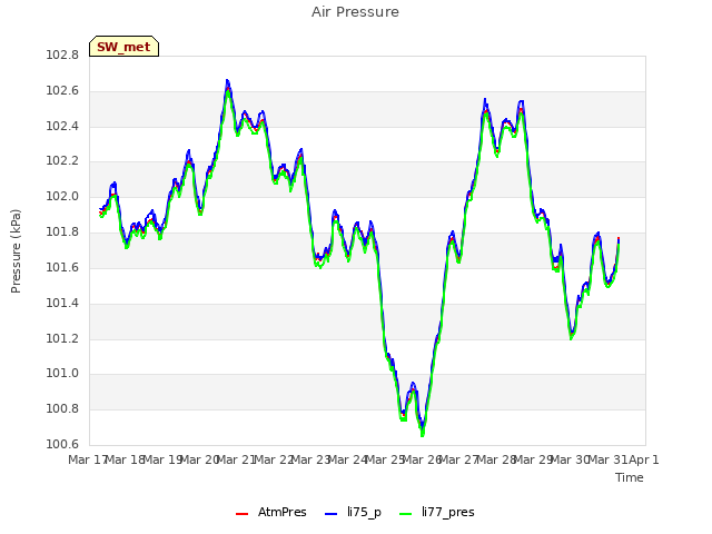 plot of Air Pressure