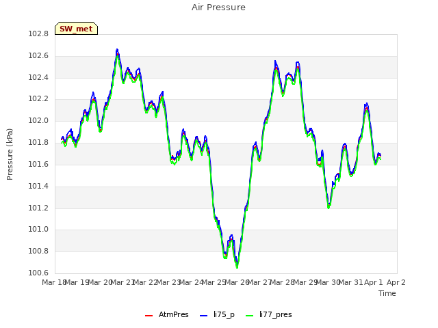 plot of Air Pressure