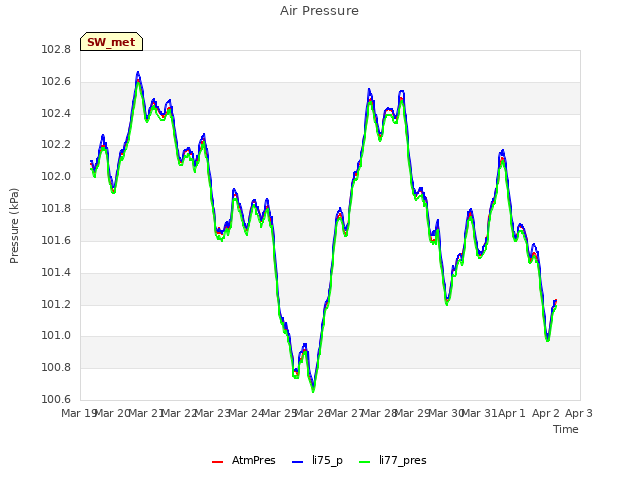 plot of Air Pressure