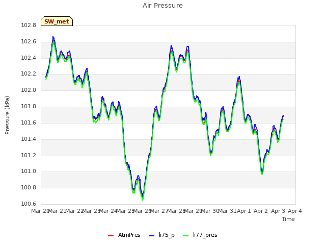 plot of Air Pressure