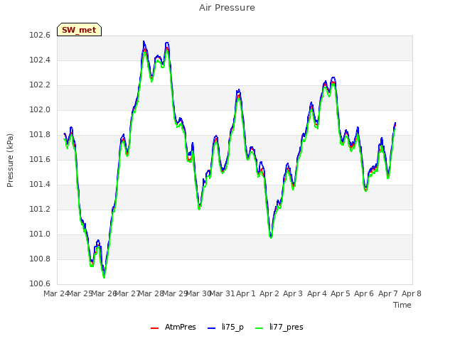 plot of Air Pressure