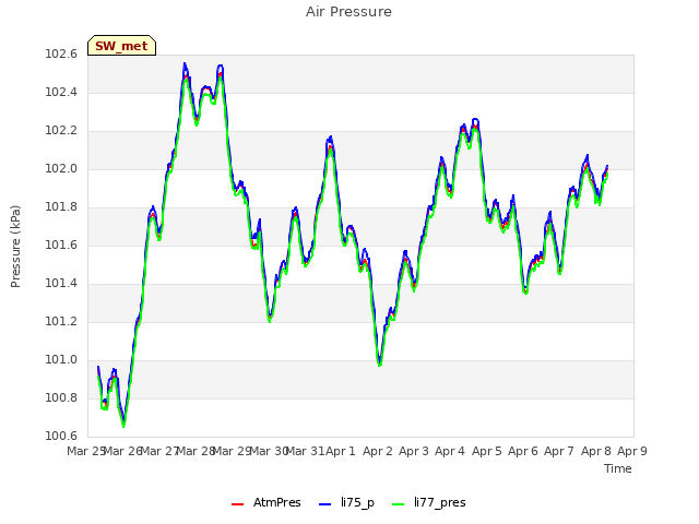 plot of Air Pressure