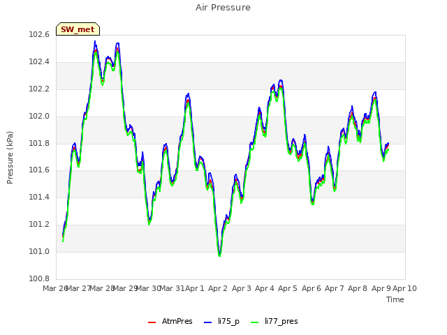 plot of Air Pressure