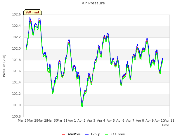 plot of Air Pressure