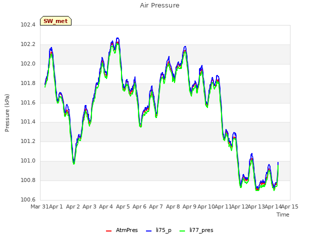 plot of Air Pressure