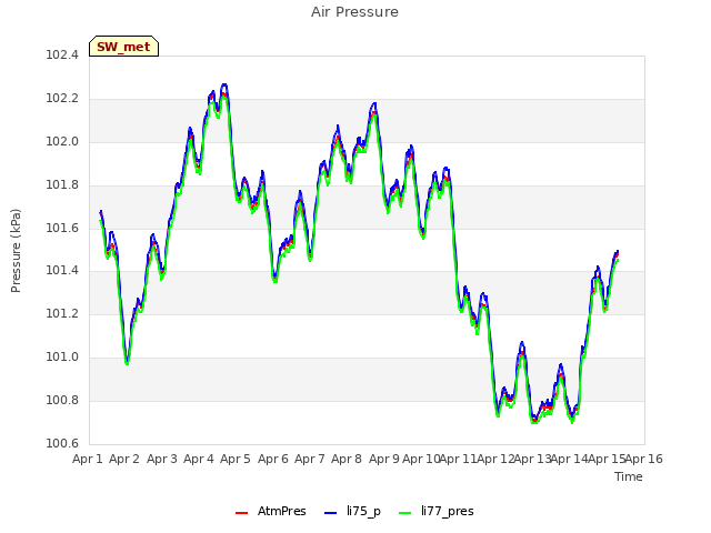 plot of Air Pressure