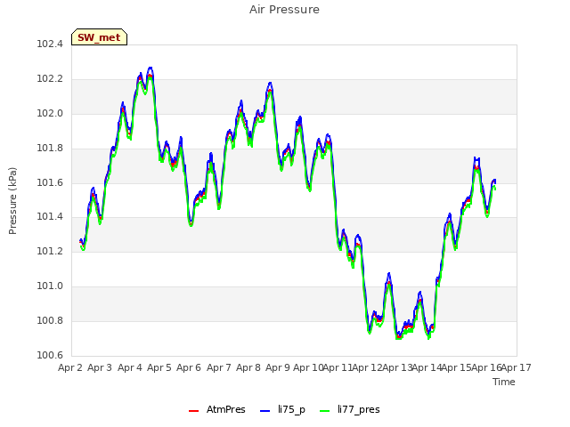 plot of Air Pressure