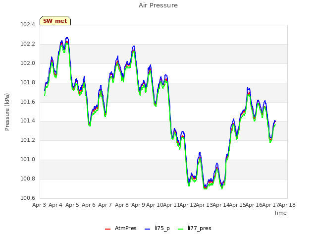 plot of Air Pressure