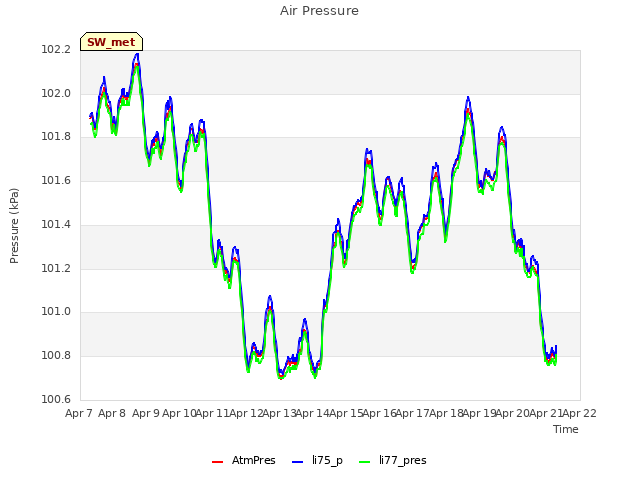 plot of Air Pressure