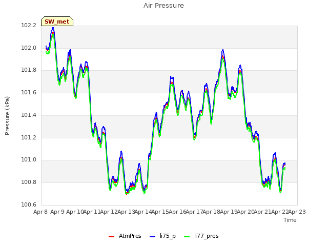 plot of Air Pressure