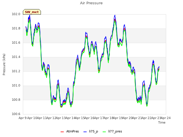 plot of Air Pressure