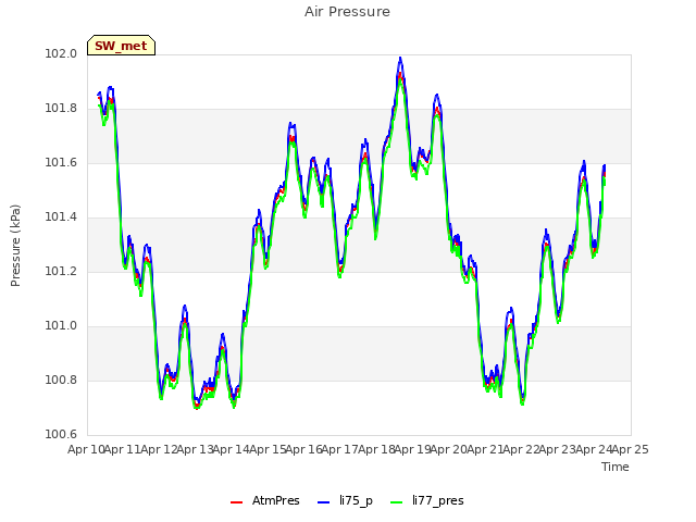 plot of Air Pressure