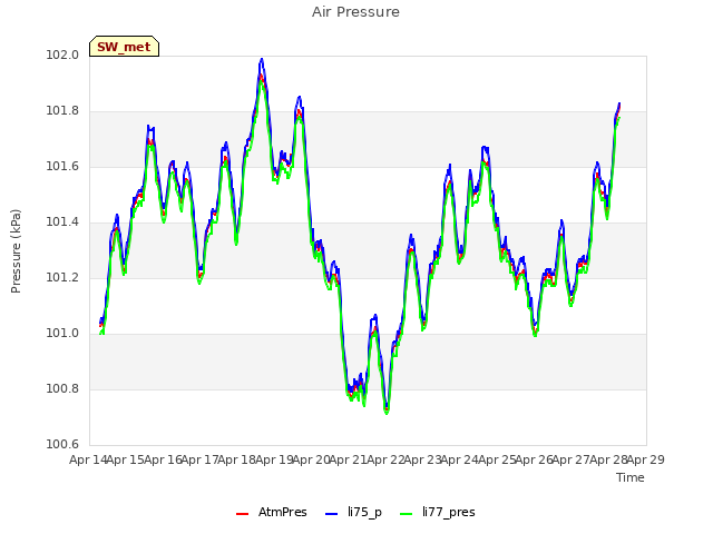 plot of Air Pressure