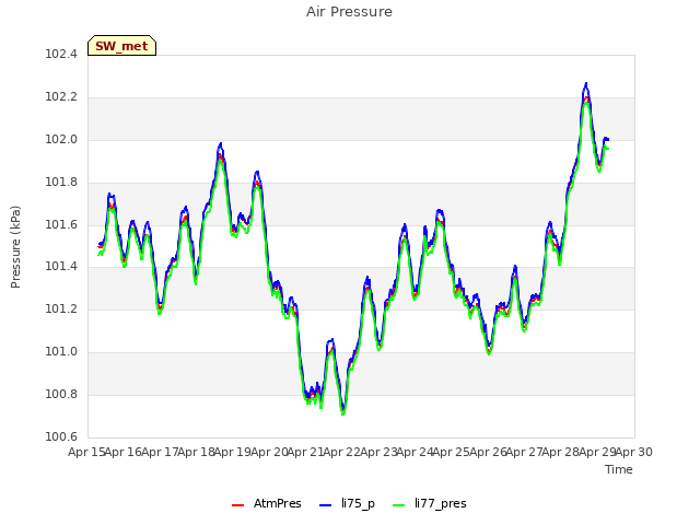 plot of Air Pressure