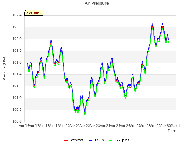 plot of Air Pressure