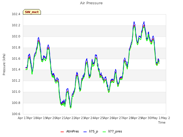 plot of Air Pressure