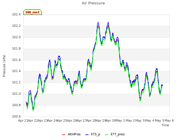 plot of Air Pressure