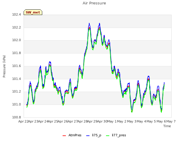 plot of Air Pressure