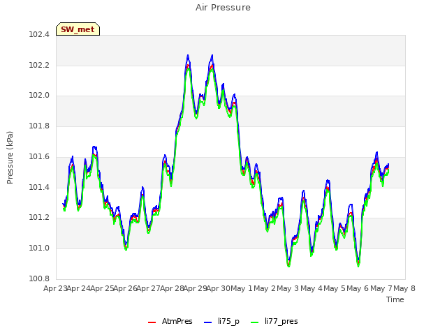 plot of Air Pressure