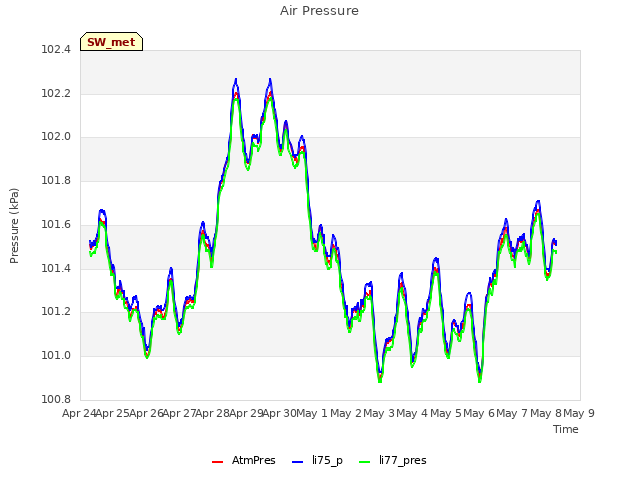 plot of Air Pressure