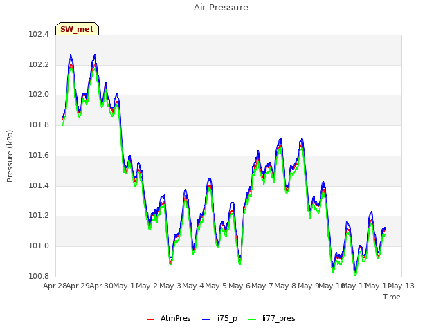 plot of Air Pressure