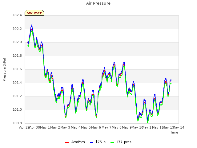 plot of Air Pressure