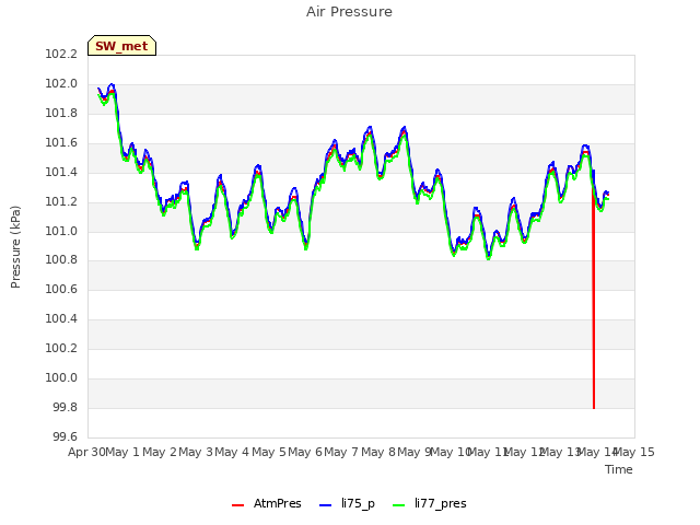 plot of Air Pressure