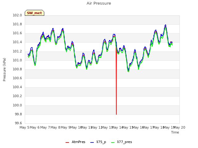 plot of Air Pressure