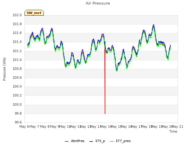 plot of Air Pressure