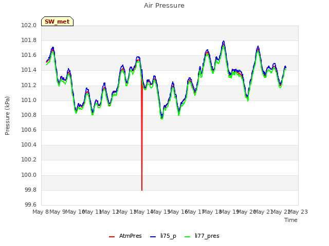 plot of Air Pressure