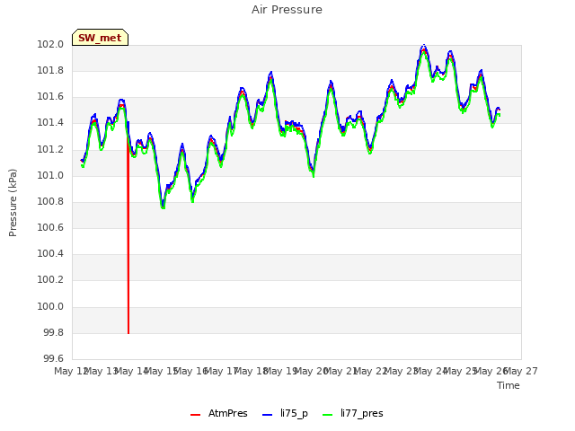 plot of Air Pressure