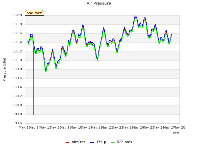 plot of Air Pressure