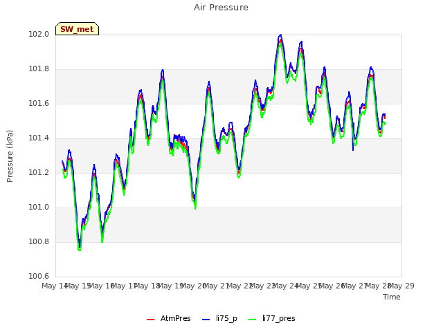 plot of Air Pressure