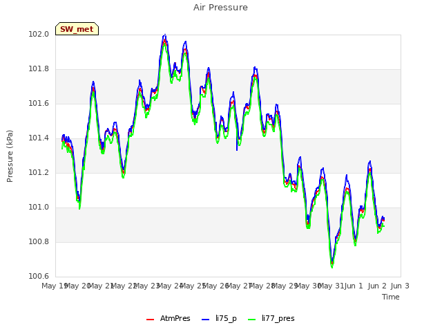 plot of Air Pressure