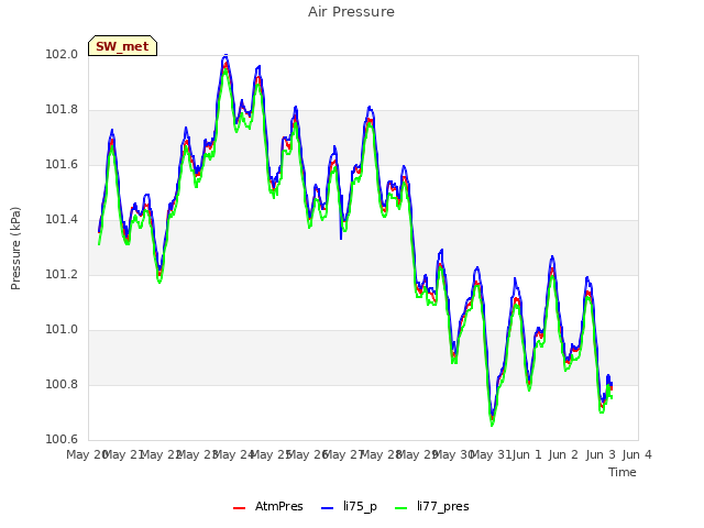 plot of Air Pressure