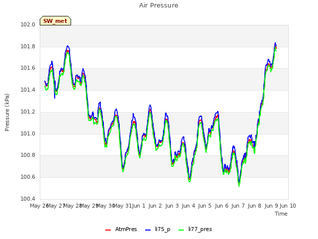 plot of Air Pressure