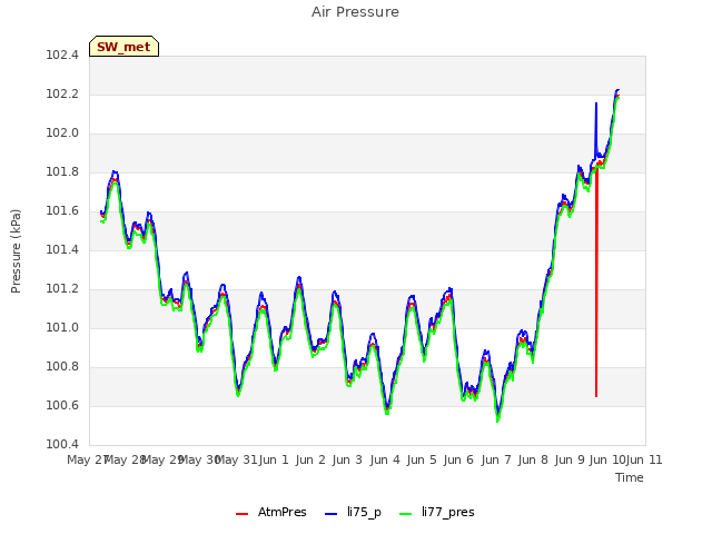 plot of Air Pressure