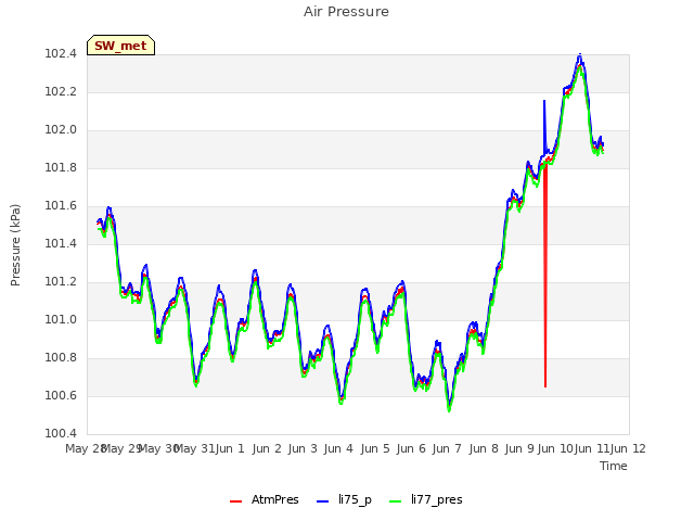 plot of Air Pressure