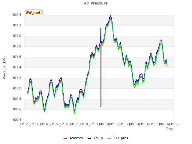 plot of Air Pressure