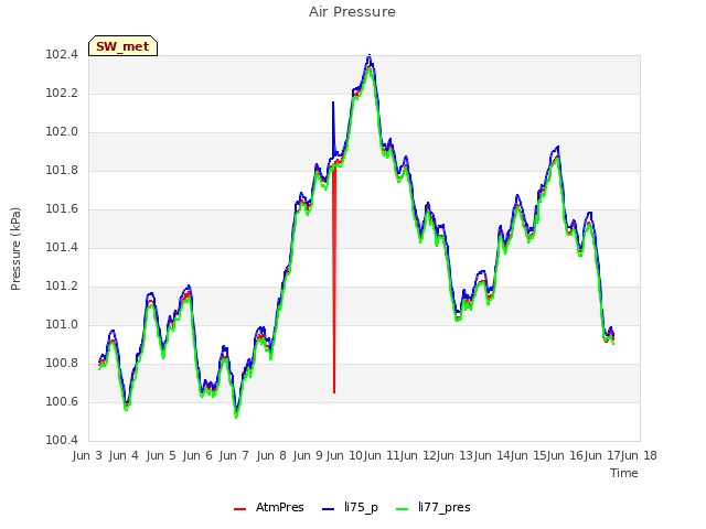 plot of Air Pressure