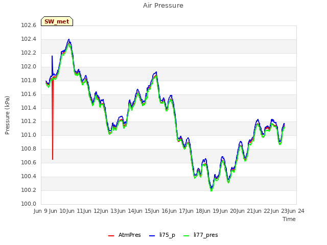 plot of Air Pressure