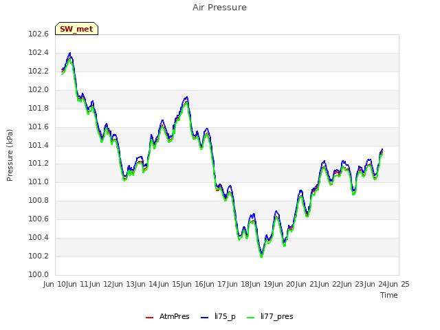 plot of Air Pressure