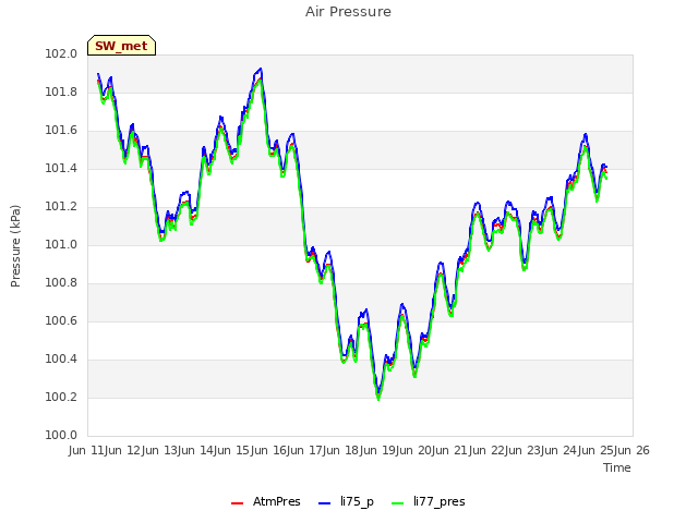 plot of Air Pressure