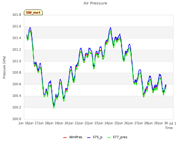 plot of Air Pressure