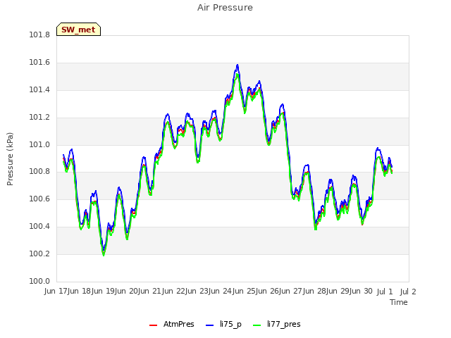 plot of Air Pressure