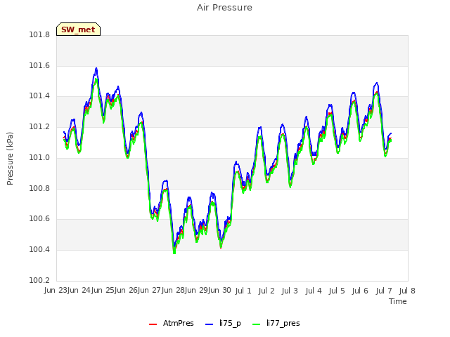 plot of Air Pressure