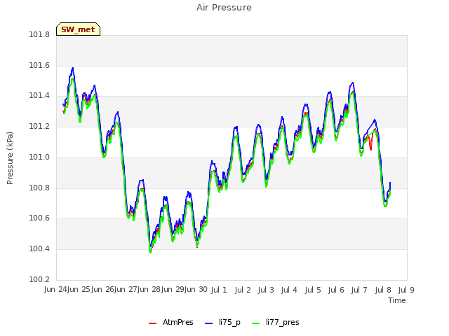 plot of Air Pressure