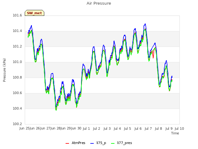 plot of Air Pressure